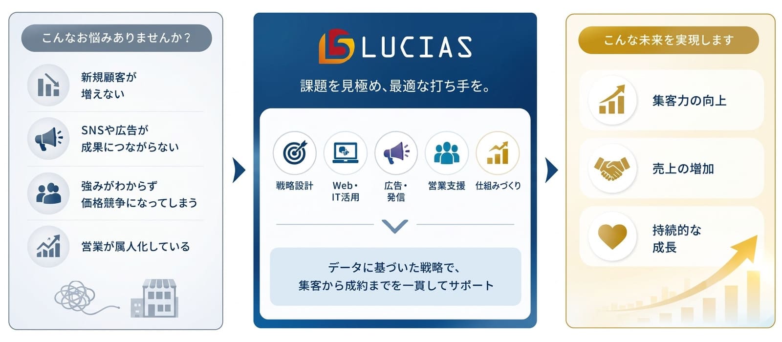 データに基づいた戦略で、集客から成約までを一貫してサポート