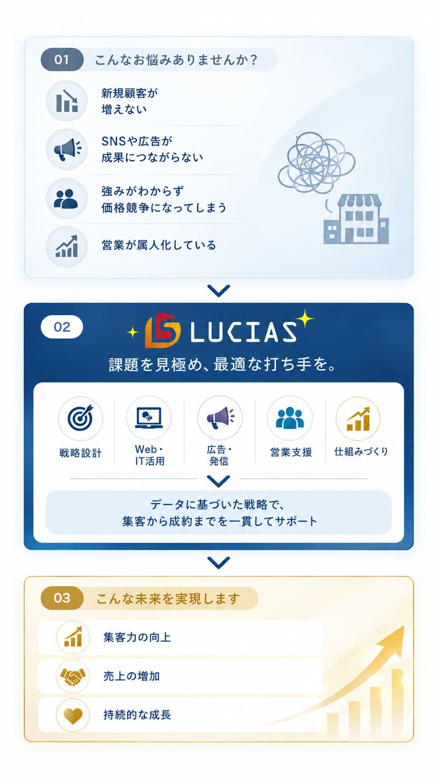 データに基づいた戦略で、集客から成約までを一貫してサポート